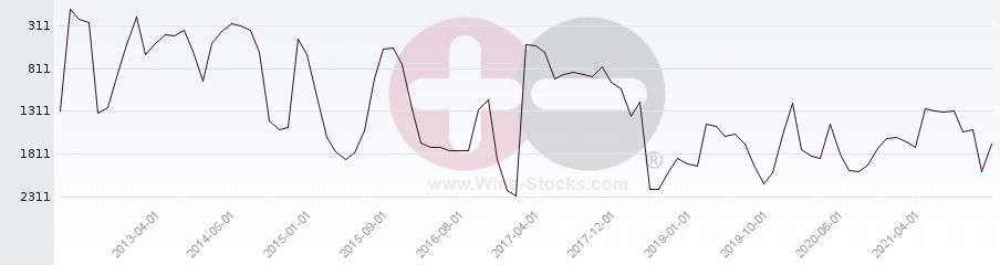 Vineyard World Ranking Chart