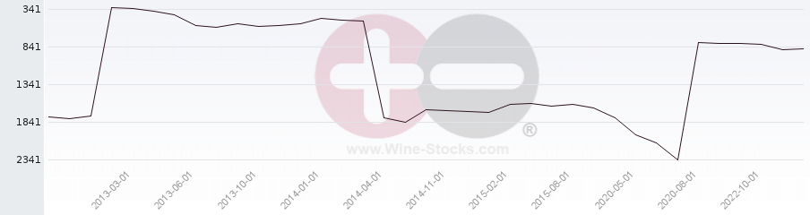 Vineyard World Ranking Chart