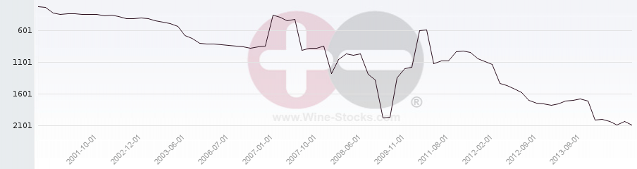 Vineyard World Ranking Chart