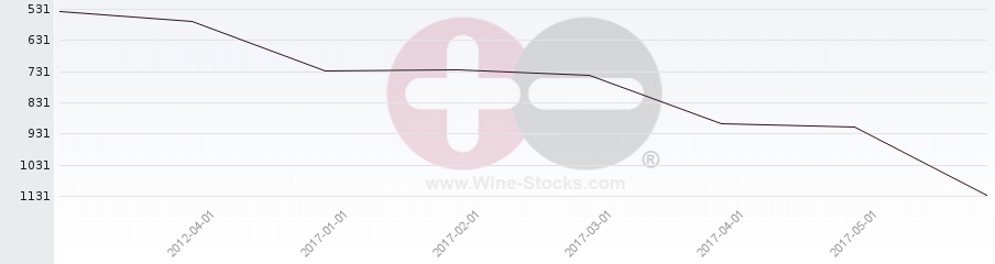 Vineyard World Ranking Chart