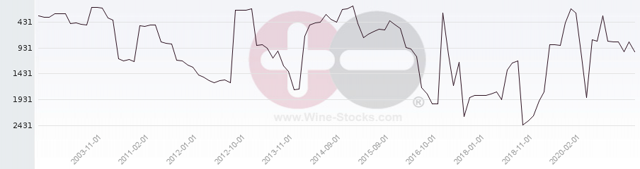 Vineyard World Ranking Chart