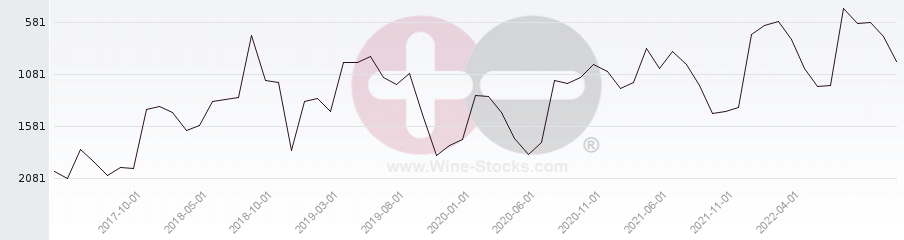 Vineyard World Ranking Chart