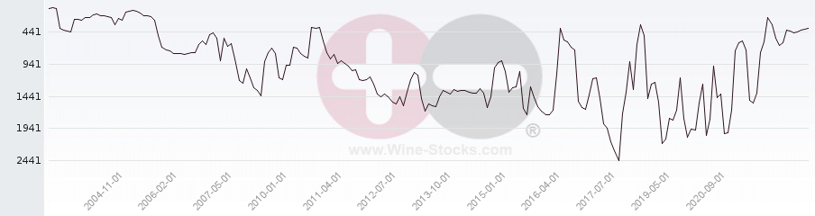 Vineyard World Ranking Chart