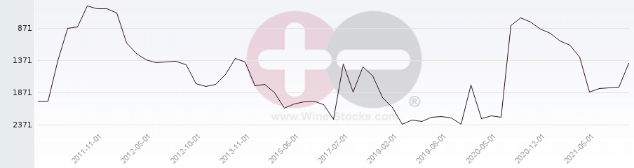 Vineyard World Ranking Chart