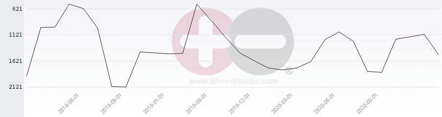 Vineyard World Ranking Chart