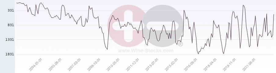Vineyard World Ranking Chart