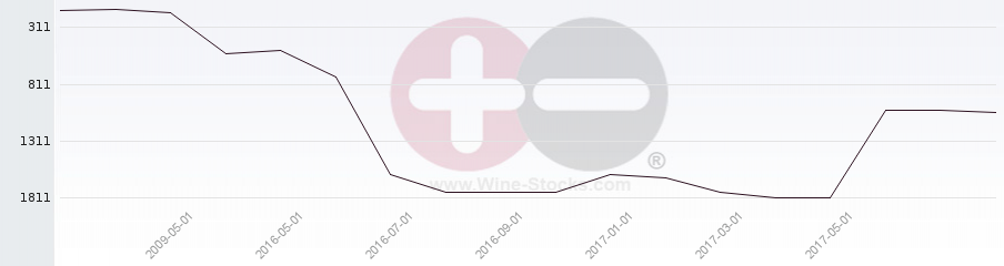 Vineyard World Ranking Chart