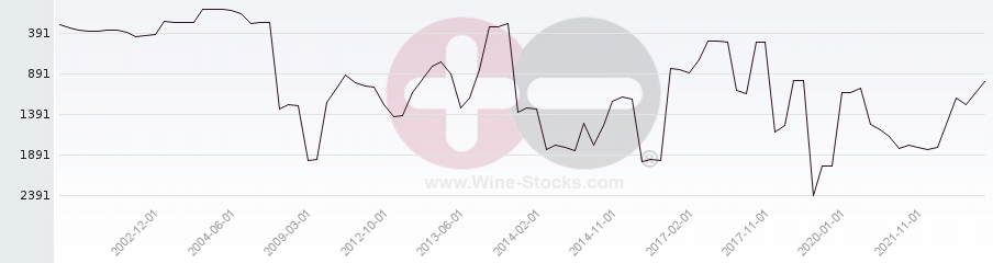 Vineyard World Ranking Chart
