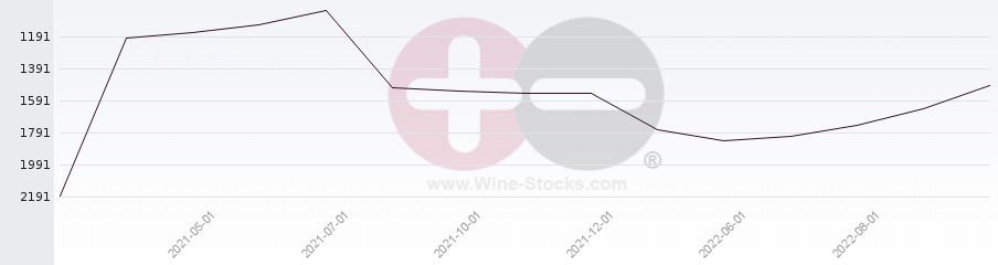 Vineyard World Ranking Chart