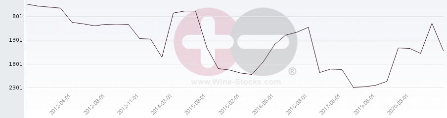 Vineyard World Ranking Chart