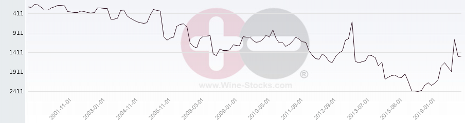Vineyard World Ranking Chart