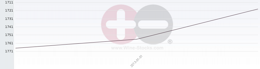 Vineyard World Ranking Chart
