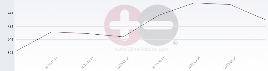 Vineyard World Ranking Chart