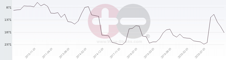 Vineyard World Ranking Chart