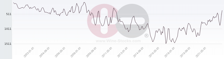 Vineyard World Ranking Chart