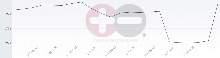 Vineyard World Ranking Chart