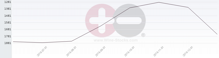 Vineyard World Ranking Chart