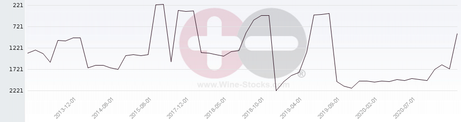 Vineyard World Ranking Chart