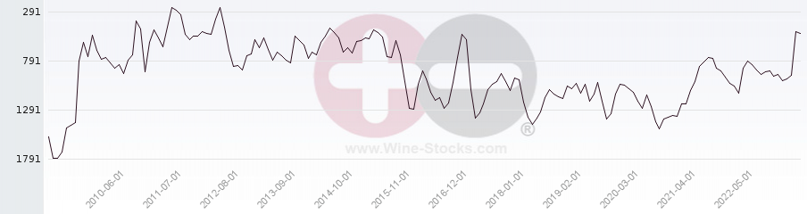Vineyard World Ranking Chart