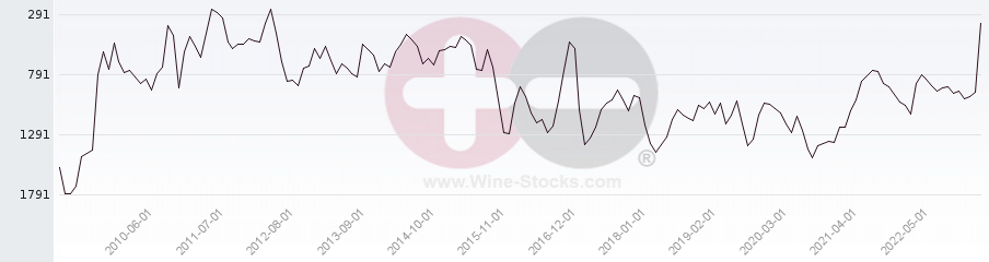 Vineyard World Ranking Chart