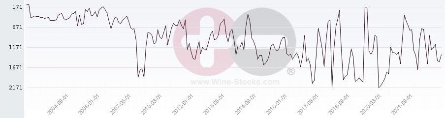 Vineyard World Ranking Chart