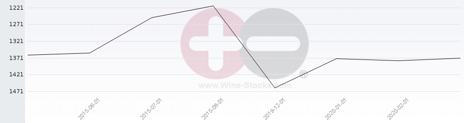 Vineyard World Ranking Chart