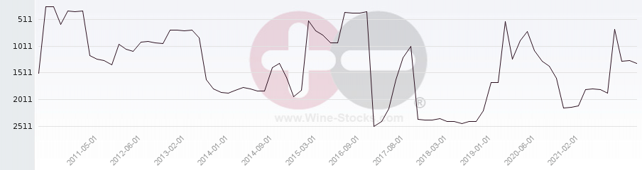 Vineyard World Ranking Chart