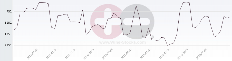 Vineyard World Ranking Chart
