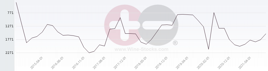 Vineyard World Ranking Chart