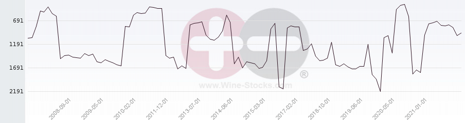 Vineyard World Ranking Chart