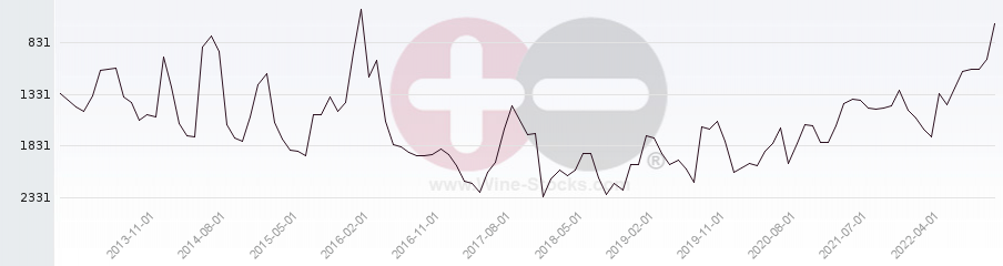 Vineyard World Ranking Chart