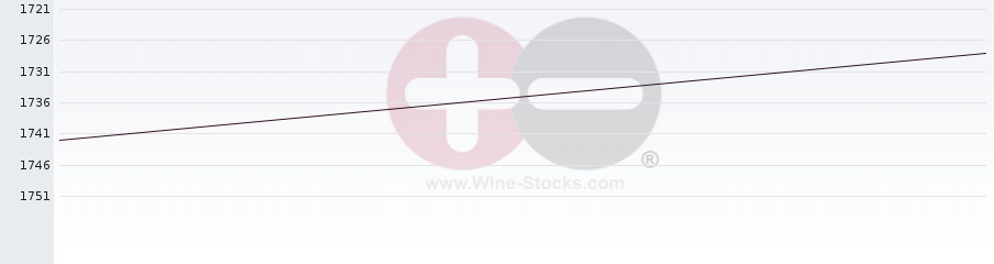 Vineyard World Ranking Chart