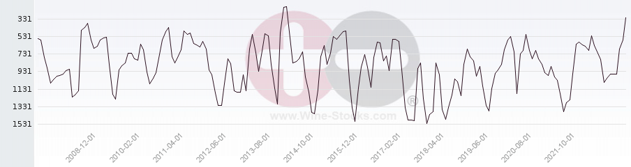 Vineyard World Ranking Chart