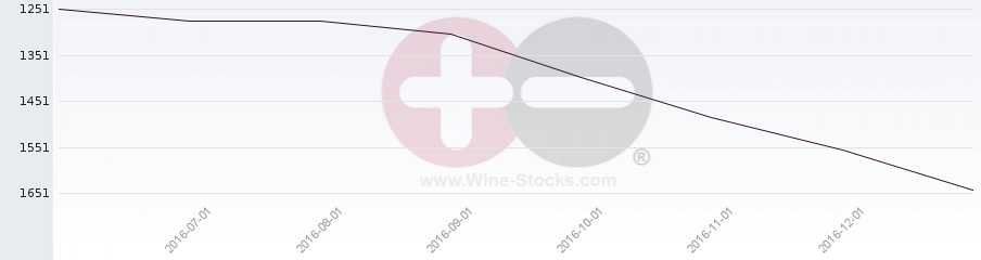 Vineyard World Ranking Chart