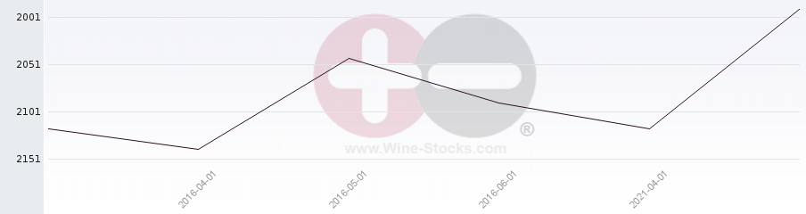 Vineyard World Ranking Chart