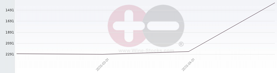 Vineyard World Ranking Chart