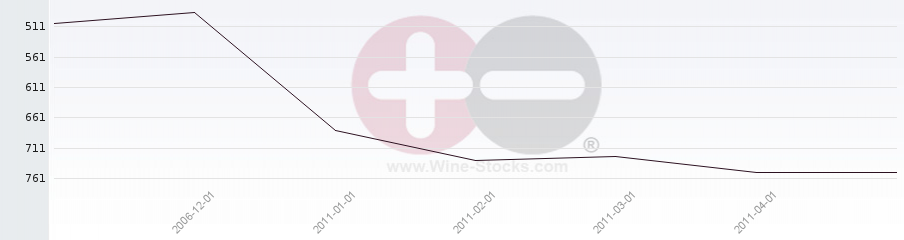 Vineyard World Ranking Chart