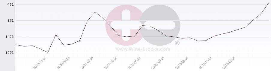 Vineyard World Ranking Chart
