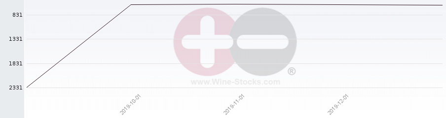 Vineyard World Ranking Chart