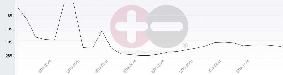 Vineyard World Ranking Chart