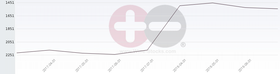 Vineyard World Ranking Chart