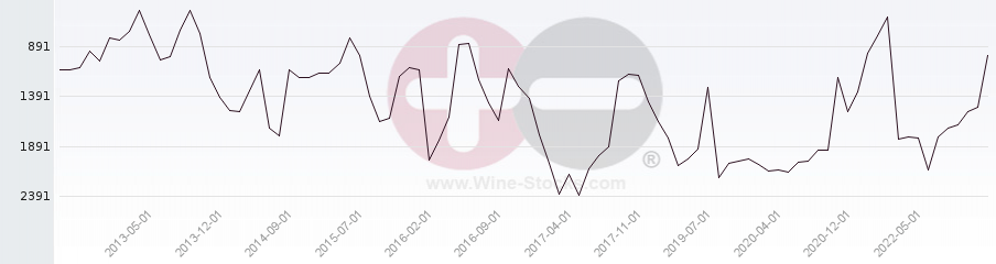 Vineyard World Ranking Chart