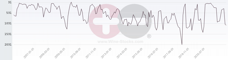 Vineyard World Ranking Chart