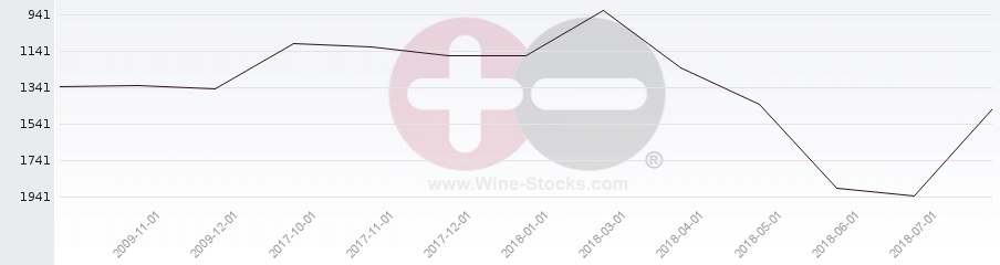 Vineyard World Ranking Chart