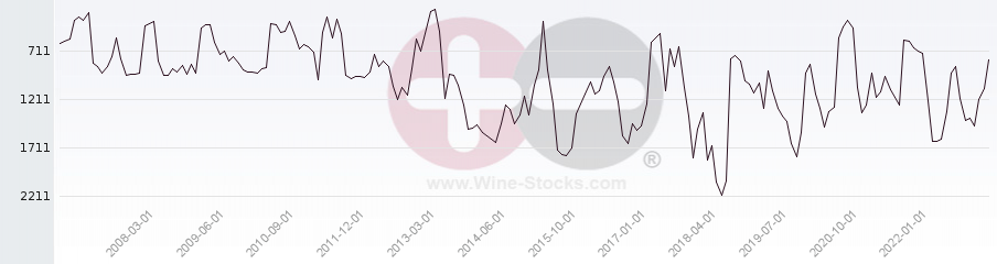 Vineyard World Ranking Chart