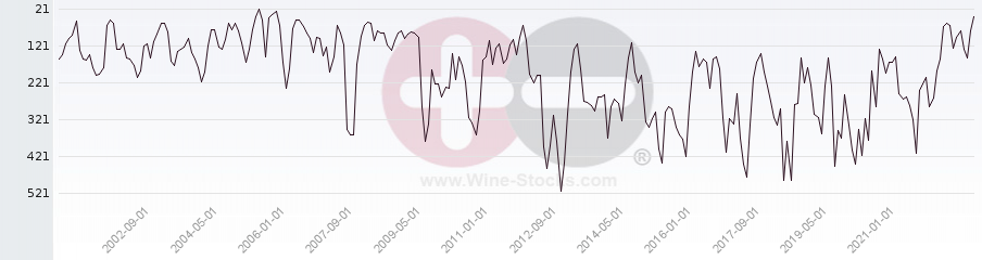 Vineyard World Ranking Chart