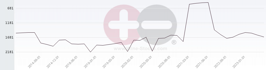 Vineyard World Ranking Chart