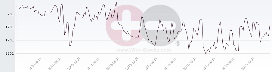 Vineyard World Ranking Chart