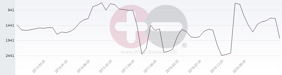 Vineyard World Ranking Chart