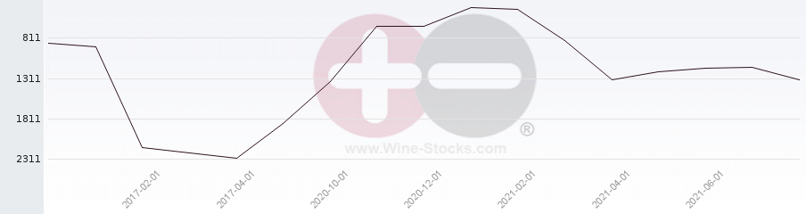 Vineyard World Ranking Chart